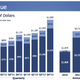 Image for article titled Facebook’s $1.6 billion quarter in charts: how and where it makes money